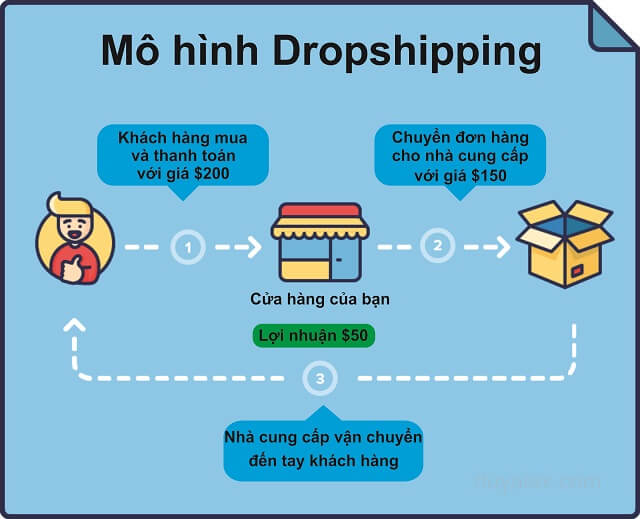 Kinh doanh Dropshipping với Shopify
