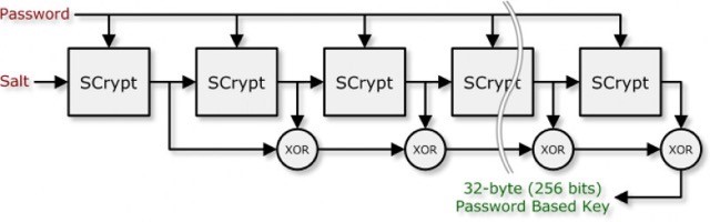 Thuật toán đào bitcoin Scrypt cũng được sử dụng phổ biến để tìm ra các chuỗi mới