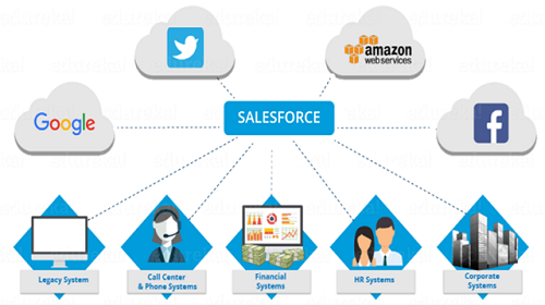 Salesforce là gì? Hướng dẫn cách sử dụng salesforce hiệu quả, mới nhất 2020
