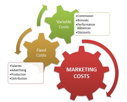 marketing costs