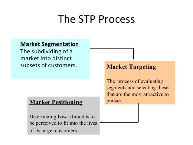 stp process marketing management