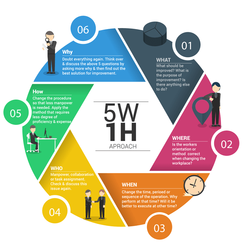 5W1H là gì? Ứng dụng tư duy phương pháp 5W1H trong Marketing như thế nào?