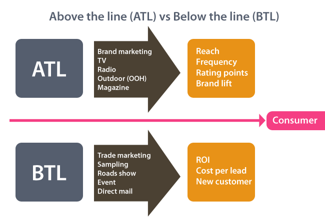 atl btl above the line below the line