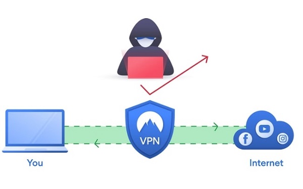Vpn sử dụng giao thức đảm bảo tin tặc không thể tấn công đối với người dùng